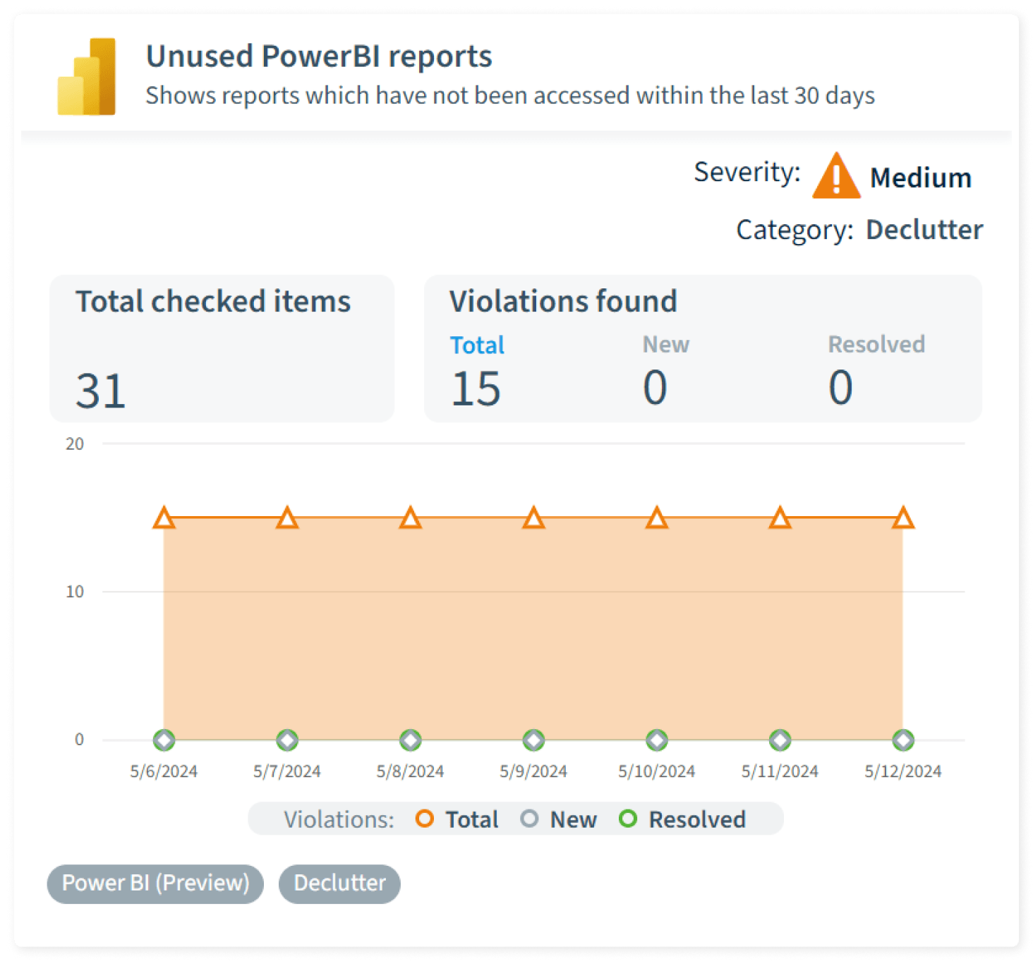 Power BI_Rapports Power BI inutilisés